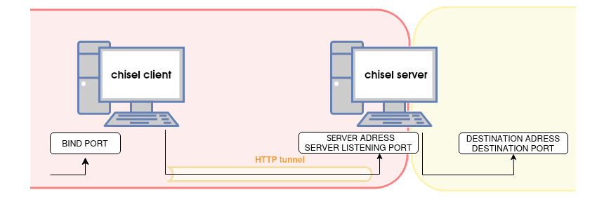 Port Forwarding (tunneling) Techniques | Hacking Blog