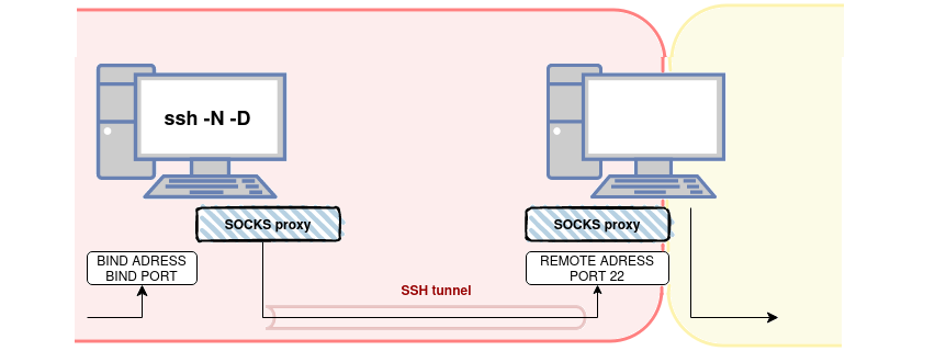 Port Forwarding Tunneling Techniques Hacking Blog